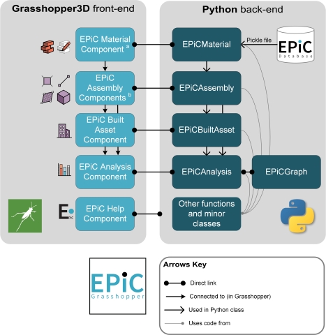 Enabling hybrid life cycle embodied environmental flows modelling for construction materials and assembly, using the EPiC database.