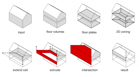 An algorithm for automatic thermal zoning of buildings with unknown interior space definitions according to ASHRAE 90.1 Appendix G.
