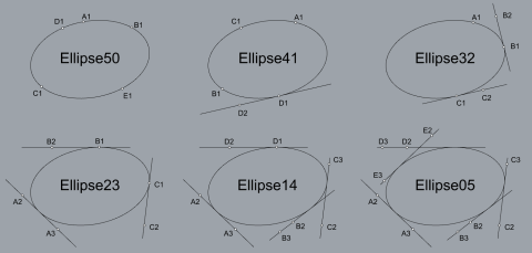 The EllipseCollection.zip file contains six GHPY components to create ellipses from different combinations of points and tangents.