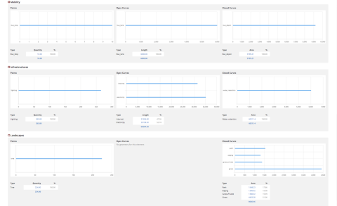 Integrated urban design, planning and development software for teams.
