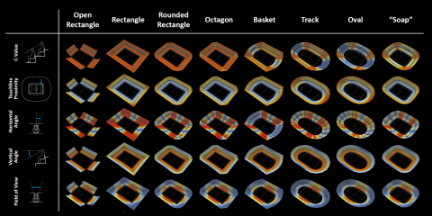A tool to design stadium bowls (spectator stands) and analyse them according to various viewing quality metrics.

