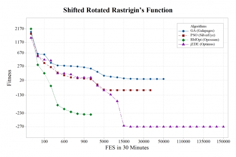 Metaheuristic Optimization Plug-in for Grasshopper
