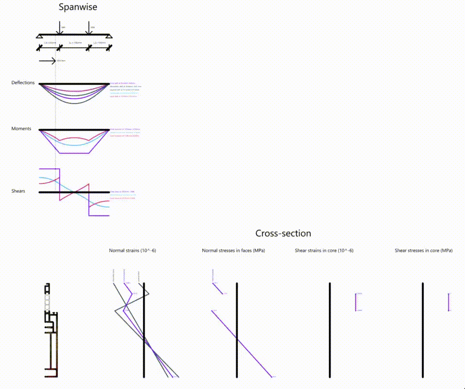 Freeware component to analyse the structural behaviour of beams under 4-point bending with a three-layered cross-section made from a shear-compliant core and two stiff faces.