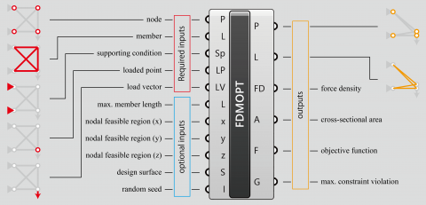 Simultaneously optimize geometry and topology of trusses.
