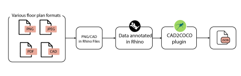 The plugin’s goal is to collect annotated CAD data and store it in a COCO JSON file, and generate it as images.