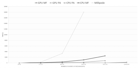 tOpos is 3d Topology Optimisation plugin accelerated by CUDA GPGPU technology provided by NVIDIA.
