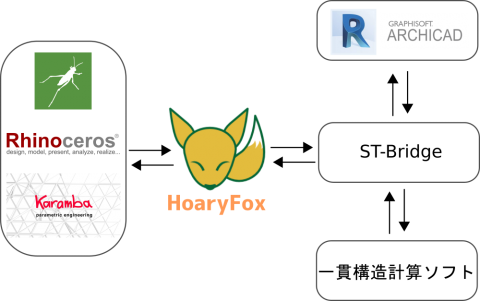 HoaryFox handles the Japanese structural BIM format ST-Bridge files. It supports model visualization and input/output of ST-Bridge files to Karamba3D.
