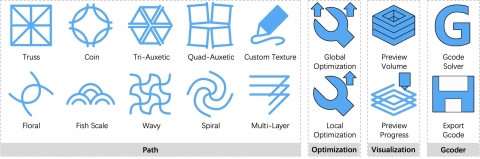 Curves-to-Gcode for 3D printing